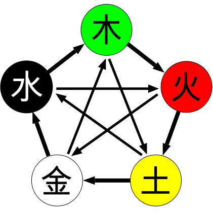 Datei:Wuxing Symbol.png