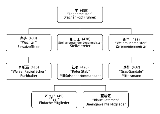 Datei:Diagramm Triadenaufbau.png